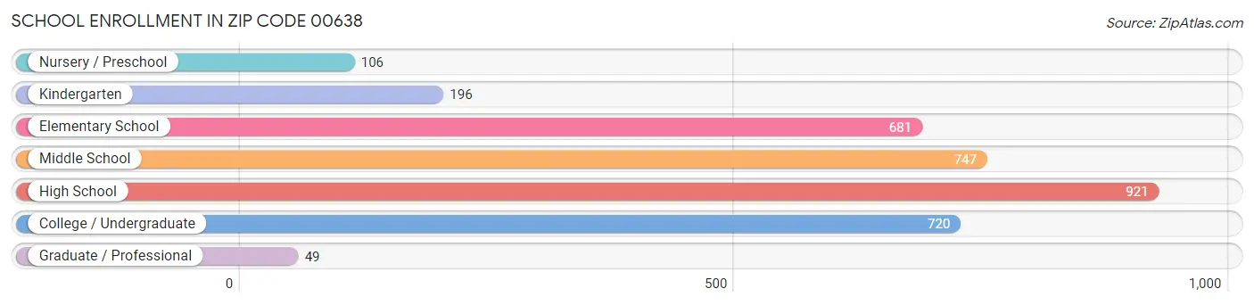 School Enrollment in Zip Code 00638