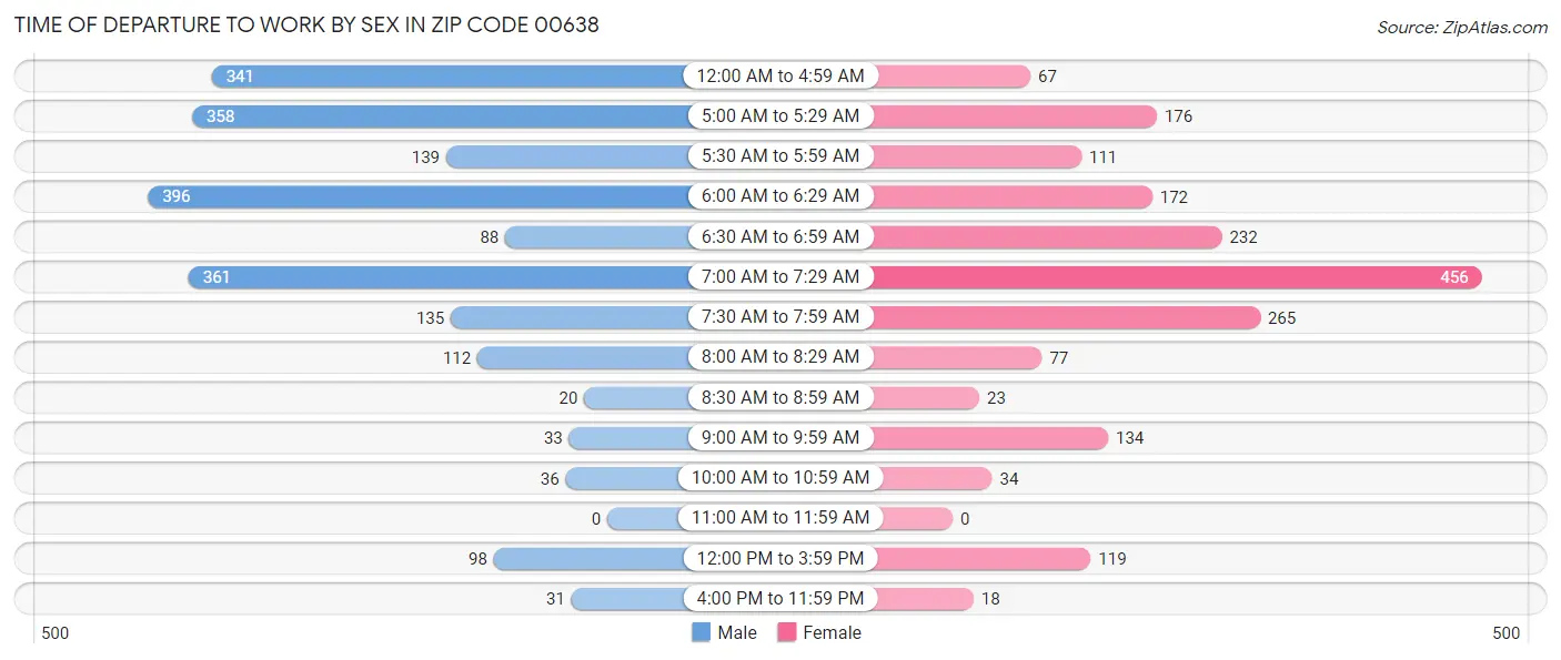 Time of Departure to Work by Sex in Zip Code 00638