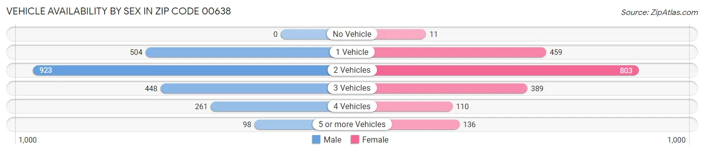 Vehicle Availability by Sex in Zip Code 00638