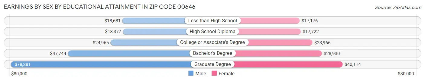 Earnings by Sex by Educational Attainment in Zip Code 00646