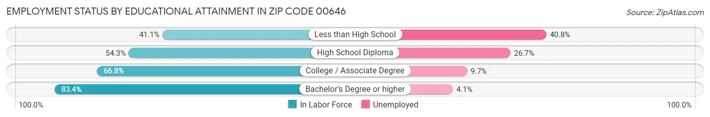 Employment Status by Educational Attainment in Zip Code 00646