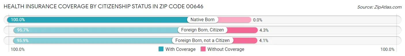 Health Insurance Coverage by Citizenship Status in Zip Code 00646