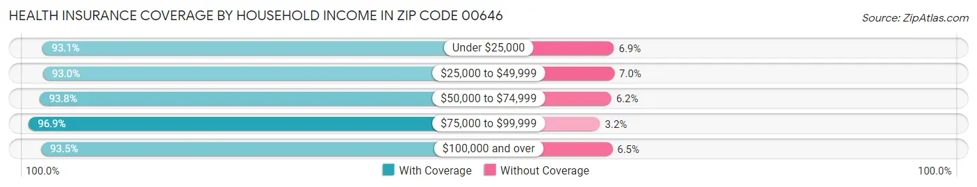 Health Insurance Coverage by Household Income in Zip Code 00646
