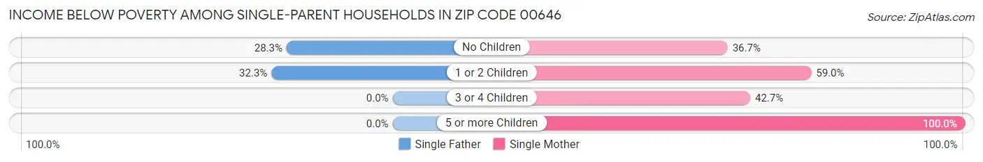 Income Below Poverty Among Single-Parent Households in Zip Code 00646