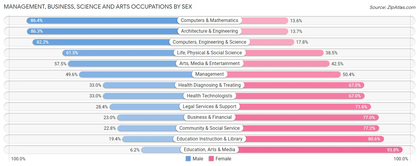 Management, Business, Science and Arts Occupations by Sex in Zip Code 00646