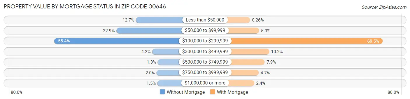 Property Value by Mortgage Status in Zip Code 00646