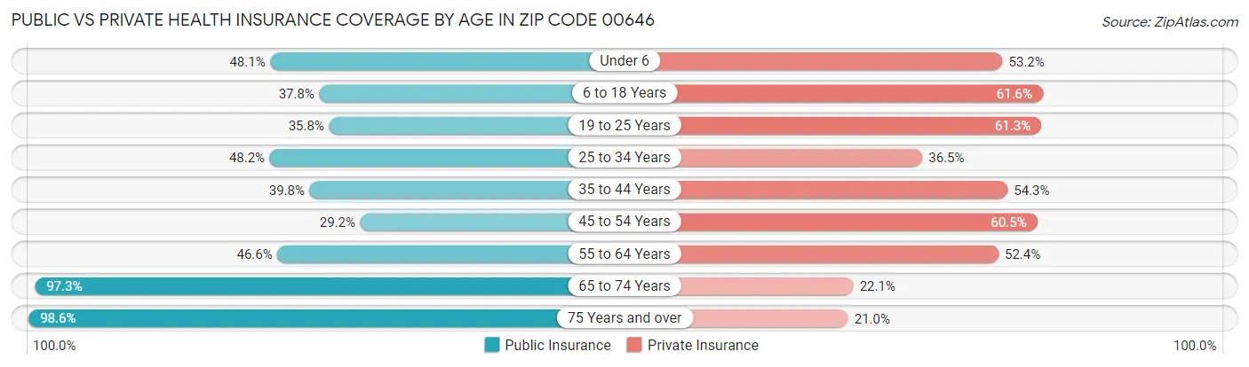 Public vs Private Health Insurance Coverage by Age in Zip Code 00646