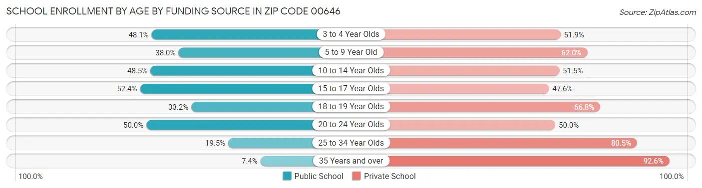 School Enrollment by Age by Funding Source in Zip Code 00646