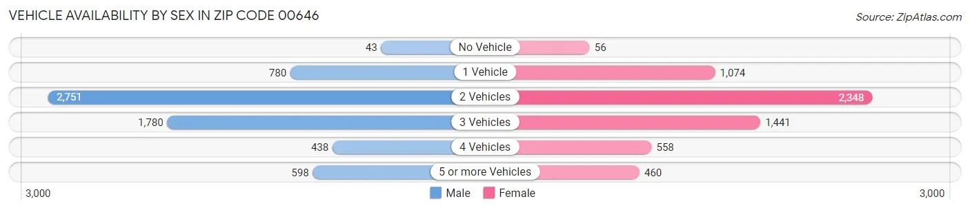Vehicle Availability by Sex in Zip Code 00646