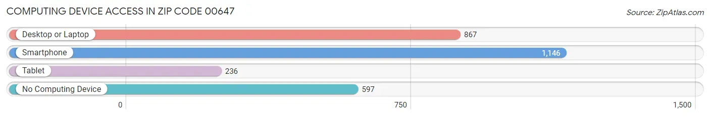 Computing Device Access in Zip Code 00647