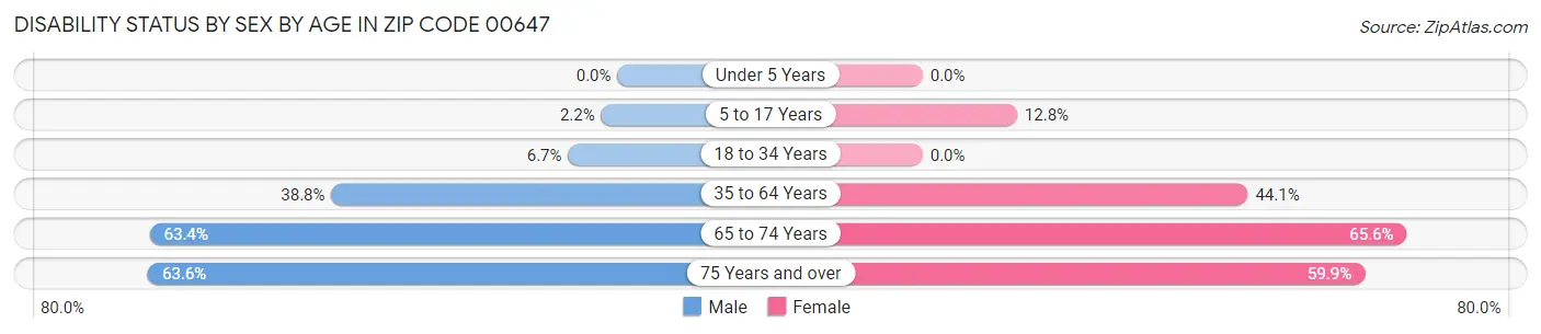 Disability Status by Sex by Age in Zip Code 00647