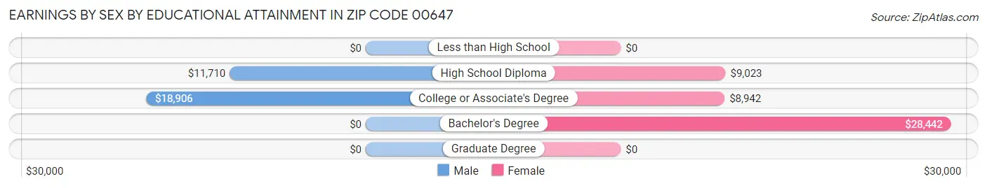 Earnings by Sex by Educational Attainment in Zip Code 00647
