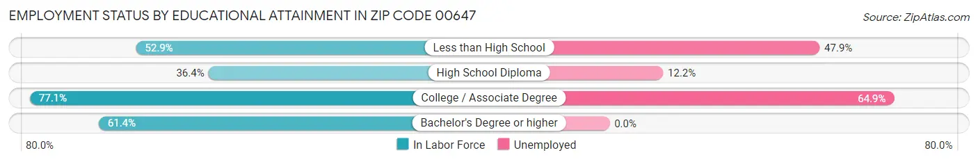 Employment Status by Educational Attainment in Zip Code 00647