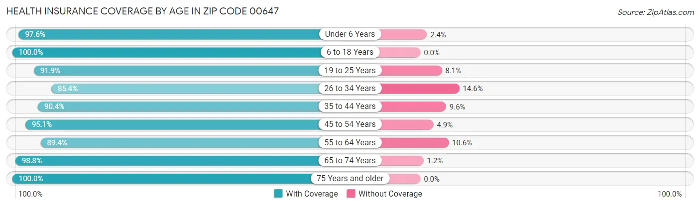 Health Insurance Coverage by Age in Zip Code 00647