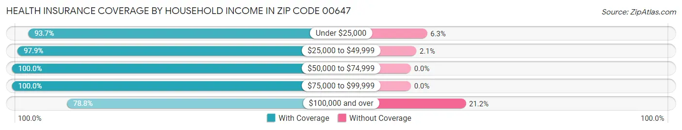 Health Insurance Coverage by Household Income in Zip Code 00647