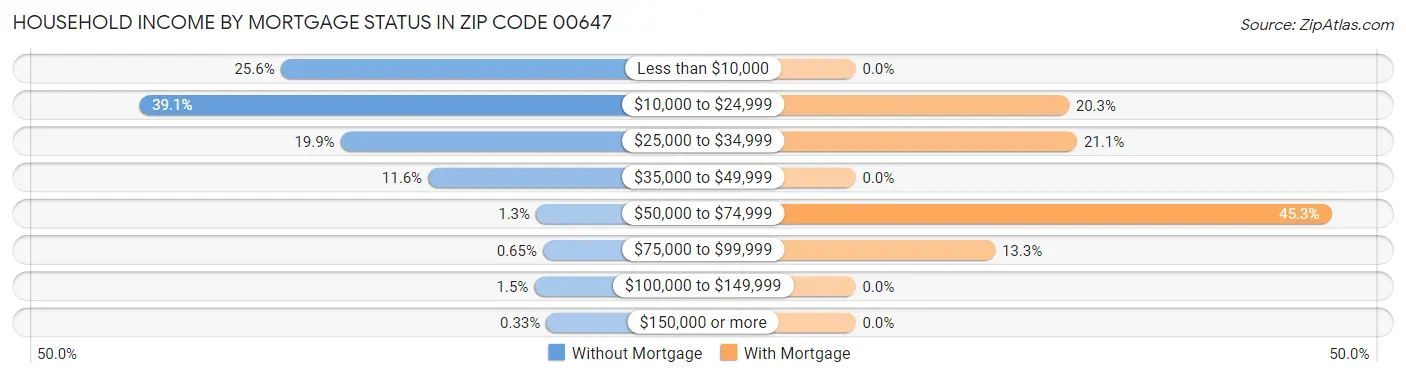 Household Income by Mortgage Status in Zip Code 00647