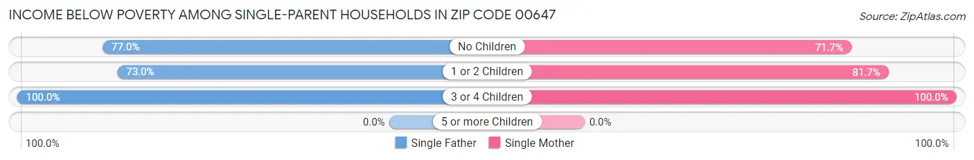 Income Below Poverty Among Single-Parent Households in Zip Code 00647