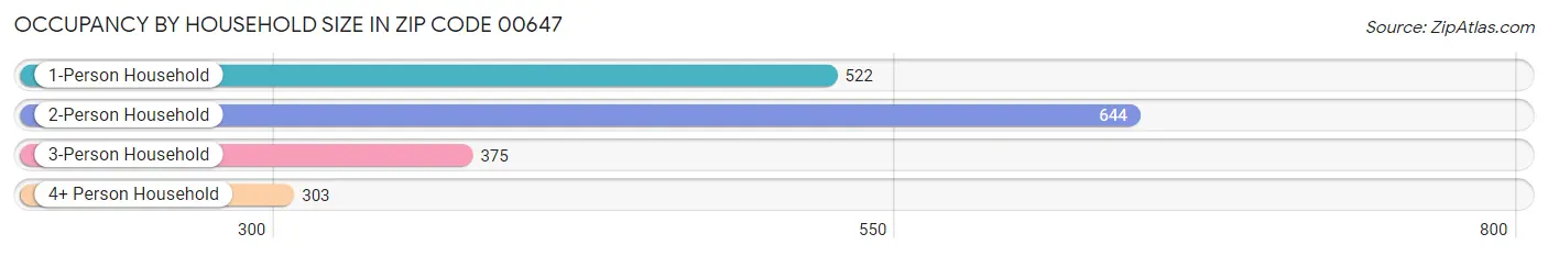 Occupancy by Household Size in Zip Code 00647