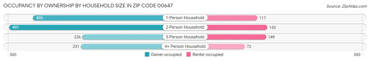 Occupancy by Ownership by Household Size in Zip Code 00647