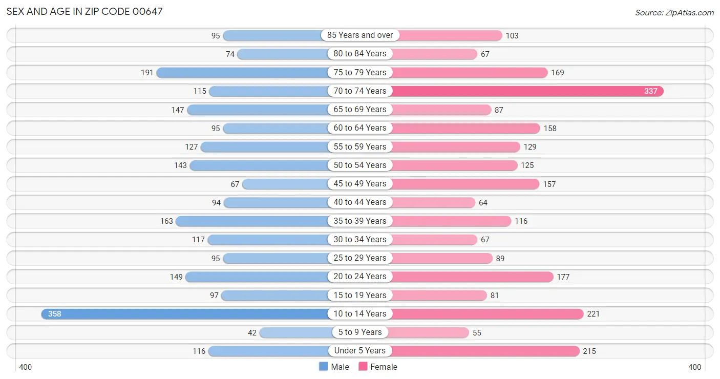 Sex and Age in Zip Code 00647