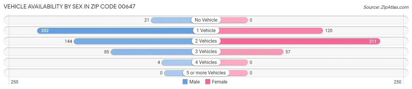 Vehicle Availability by Sex in Zip Code 00647