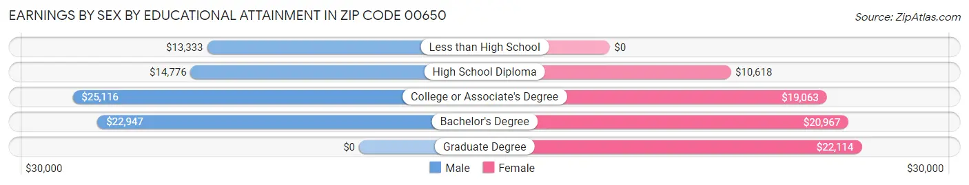 Earnings by Sex by Educational Attainment in Zip Code 00650
