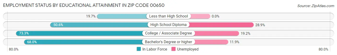 Employment Status by Educational Attainment in Zip Code 00650