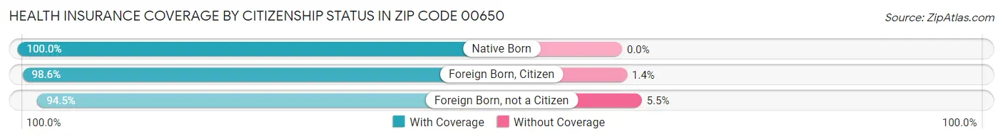 Health Insurance Coverage by Citizenship Status in Zip Code 00650