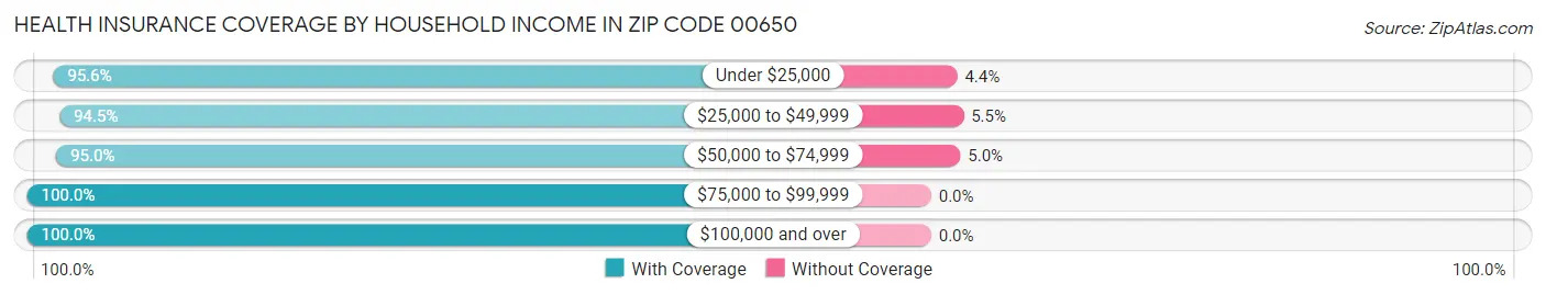 Health Insurance Coverage by Household Income in Zip Code 00650