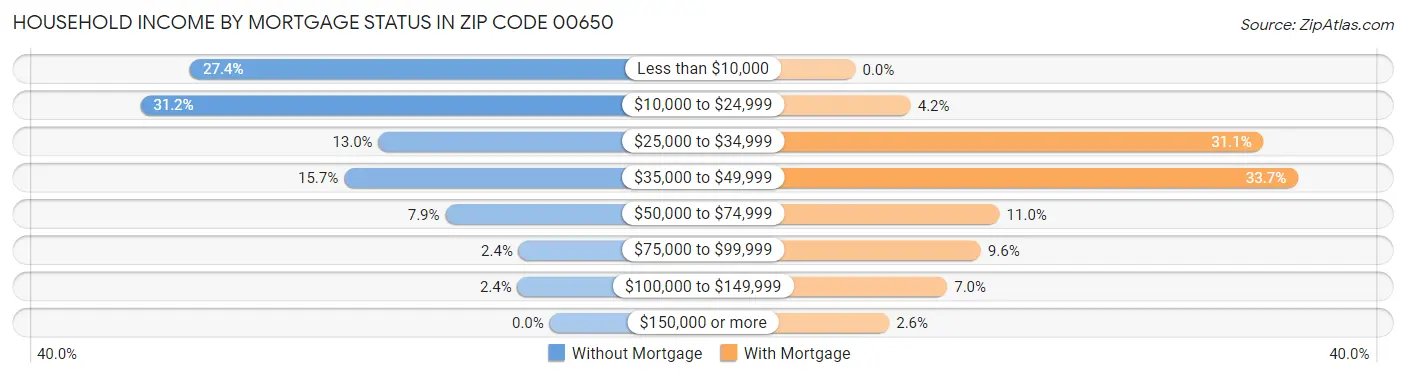 Household Income by Mortgage Status in Zip Code 00650