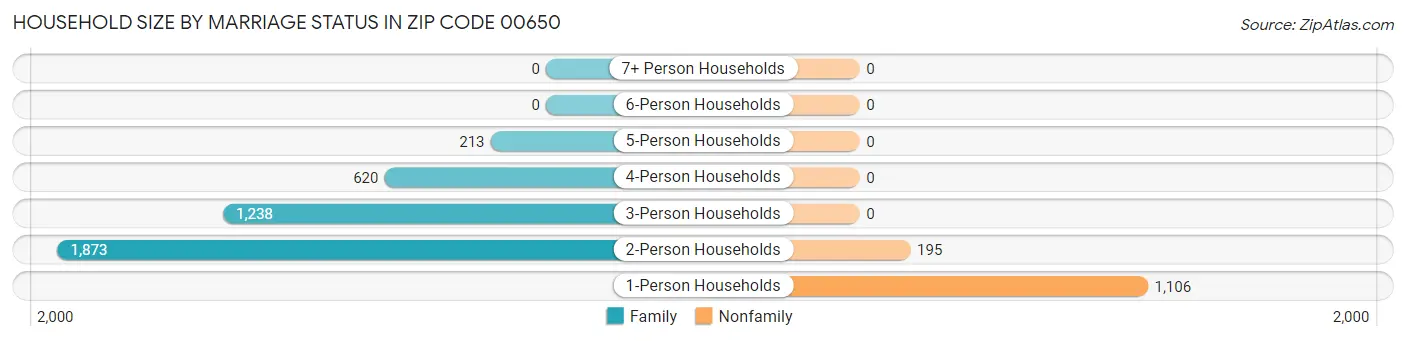 Household Size by Marriage Status in Zip Code 00650
