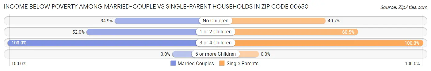 Income Below Poverty Among Married-Couple vs Single-Parent Households in Zip Code 00650