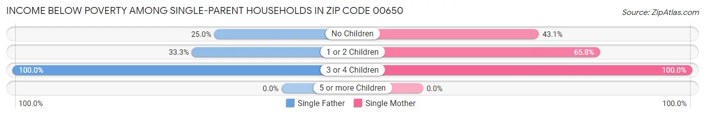Income Below Poverty Among Single-Parent Households in Zip Code 00650