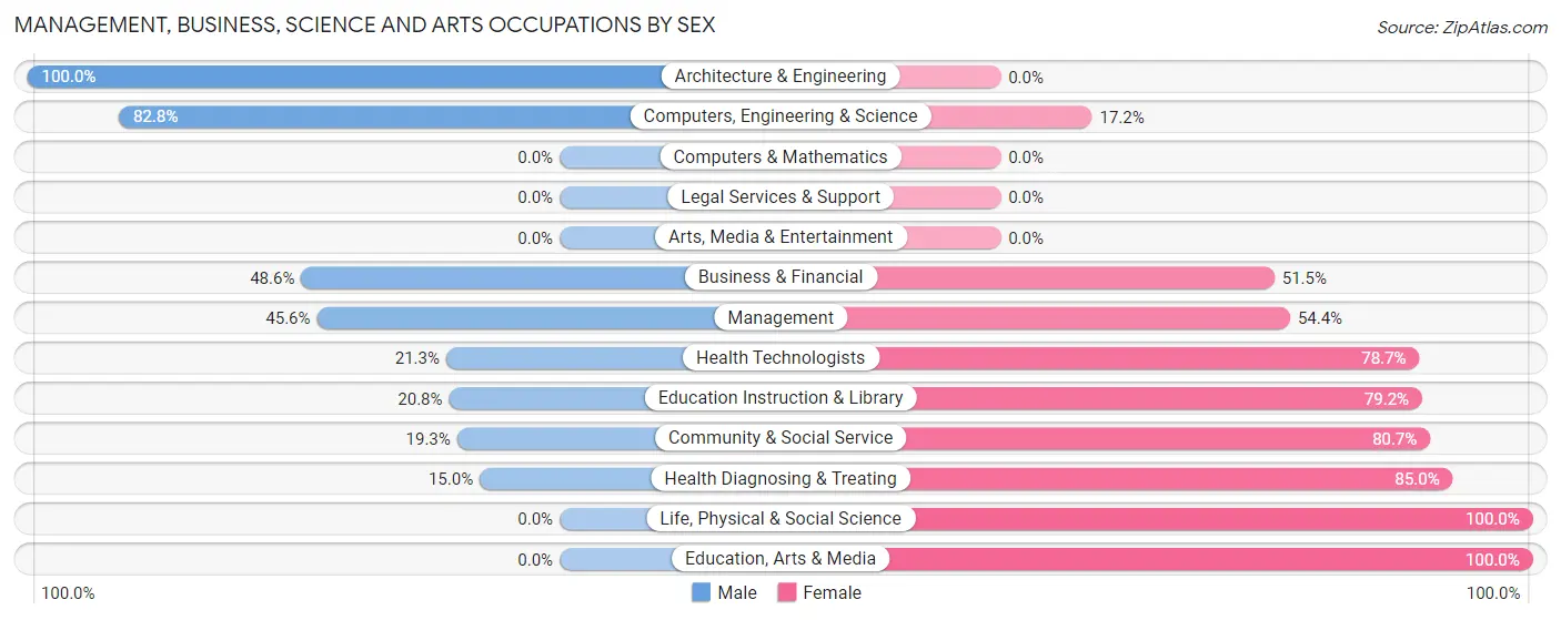 Management, Business, Science and Arts Occupations by Sex in Zip Code 00650