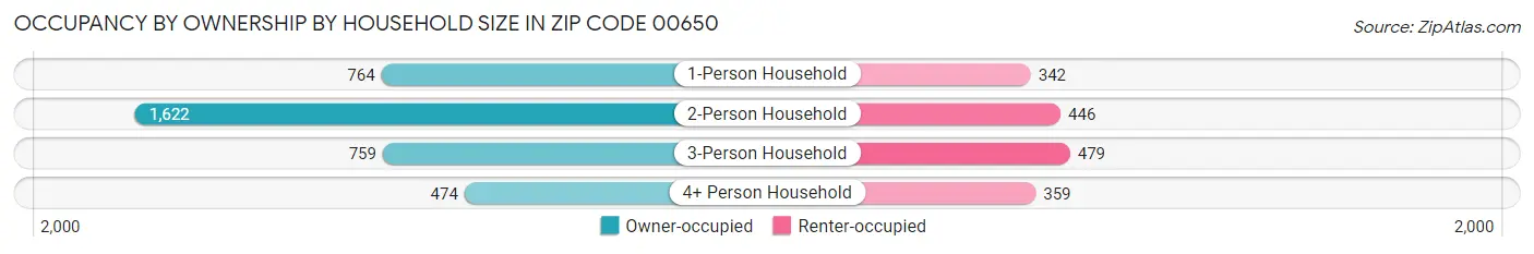 Occupancy by Ownership by Household Size in Zip Code 00650