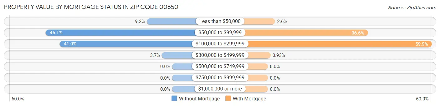 Property Value by Mortgage Status in Zip Code 00650