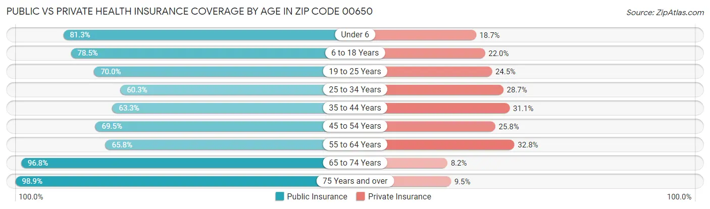 Public vs Private Health Insurance Coverage by Age in Zip Code 00650