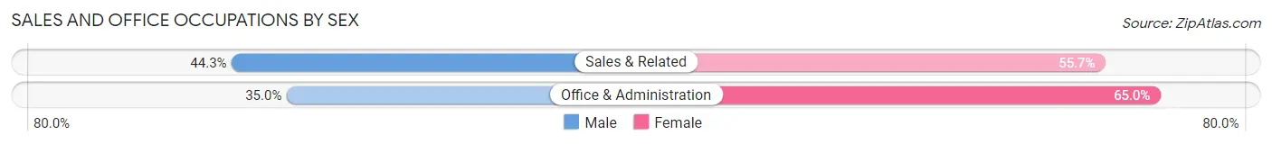 Sales and Office Occupations by Sex in Zip Code 00650