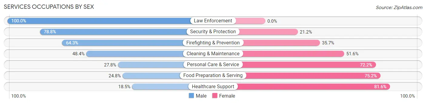 Services Occupations by Sex in Zip Code 00650