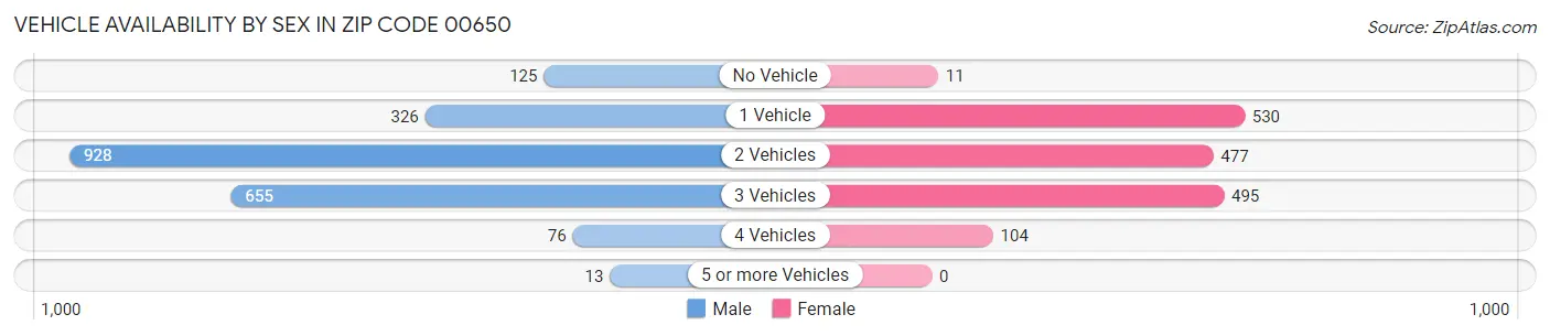 Vehicle Availability by Sex in Zip Code 00650