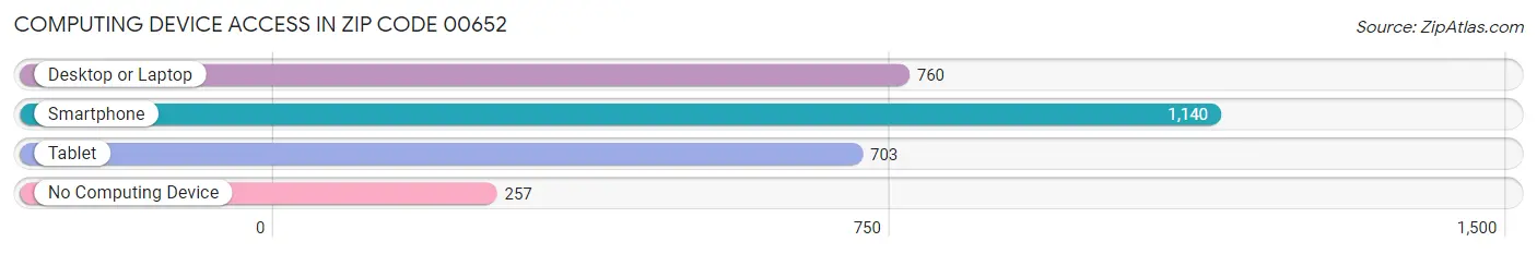 Computing Device Access in Zip Code 00652