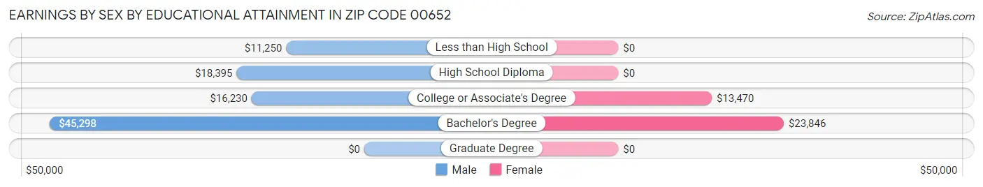 Earnings by Sex by Educational Attainment in Zip Code 00652