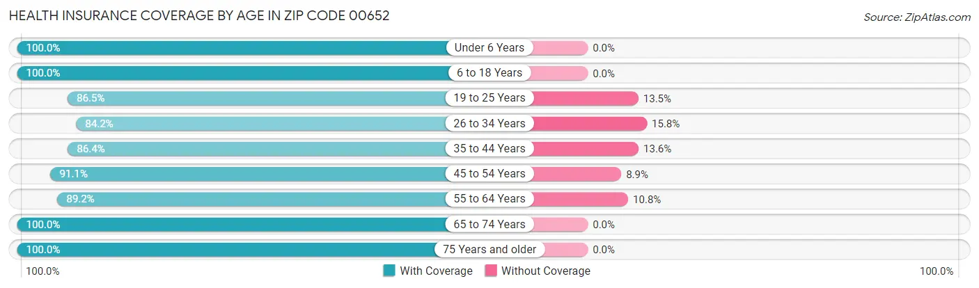 Health Insurance Coverage by Age in Zip Code 00652