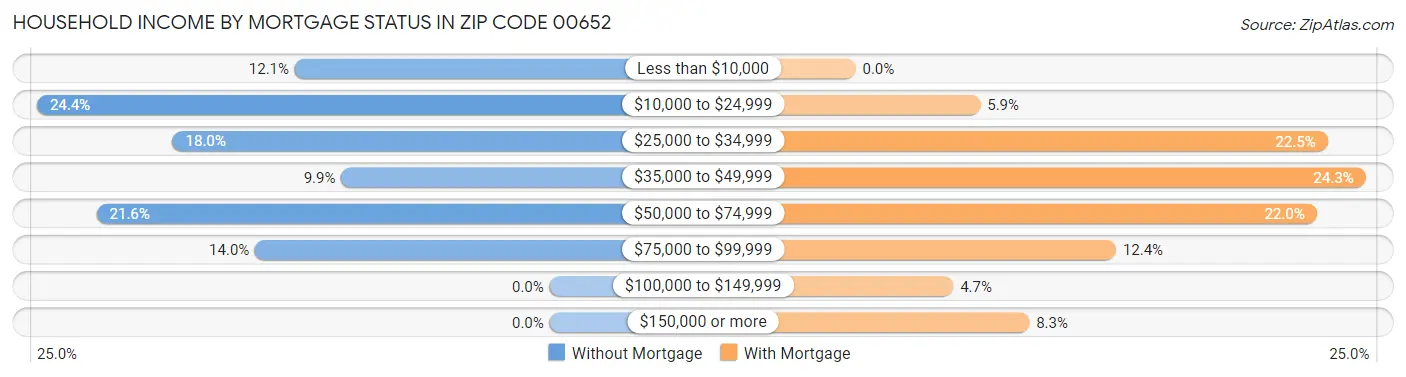 Household Income by Mortgage Status in Zip Code 00652