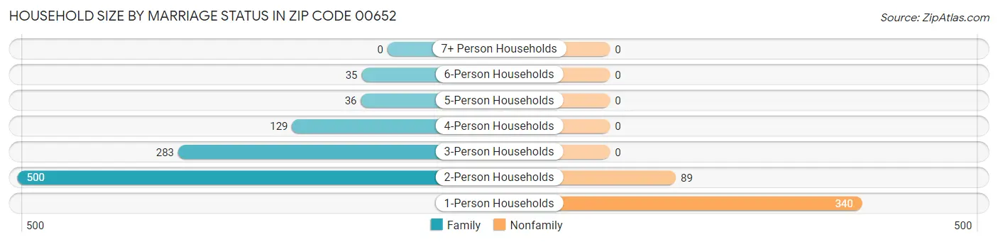 Household Size by Marriage Status in Zip Code 00652