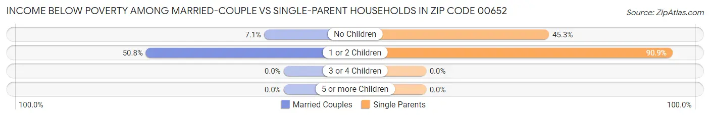 Income Below Poverty Among Married-Couple vs Single-Parent Households in Zip Code 00652
