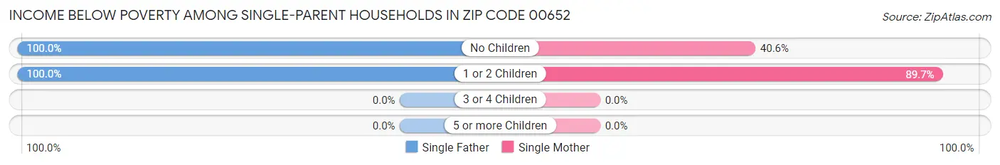 Income Below Poverty Among Single-Parent Households in Zip Code 00652