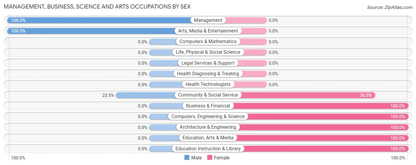 Management, Business, Science and Arts Occupations by Sex in Zip Code 00652