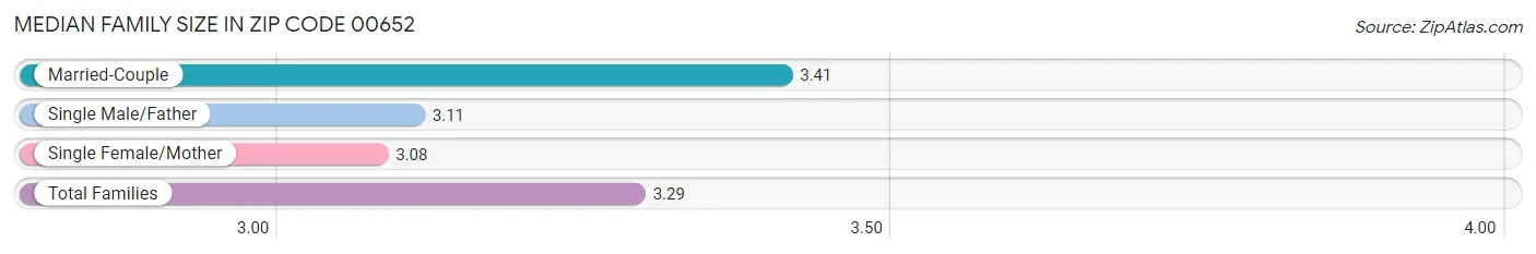 Median Family Size in Zip Code 00652