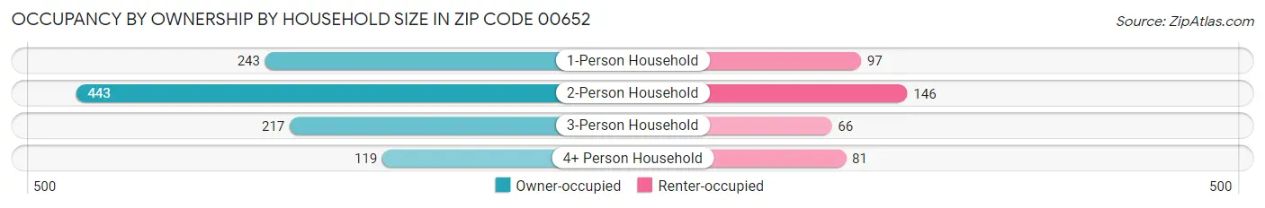 Occupancy by Ownership by Household Size in Zip Code 00652